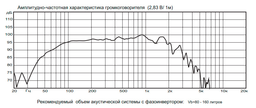 Амплитудно-частотная характеристика 15SB401